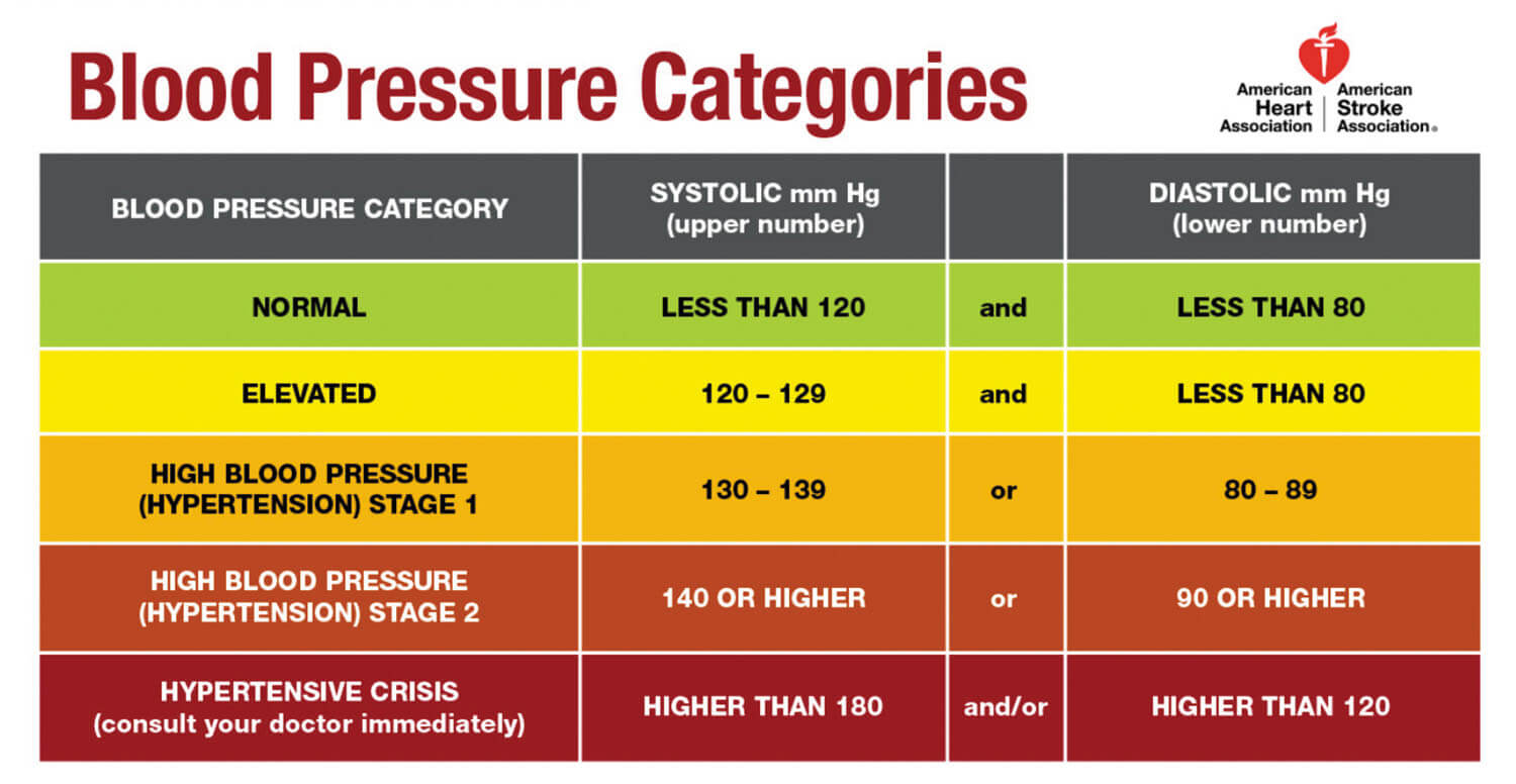 Hypertension Categories as determined by the American Medical Association